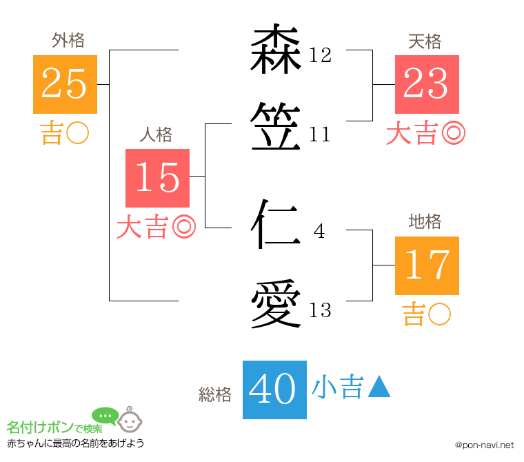 森笠 仁愛さんの姓名判断結果