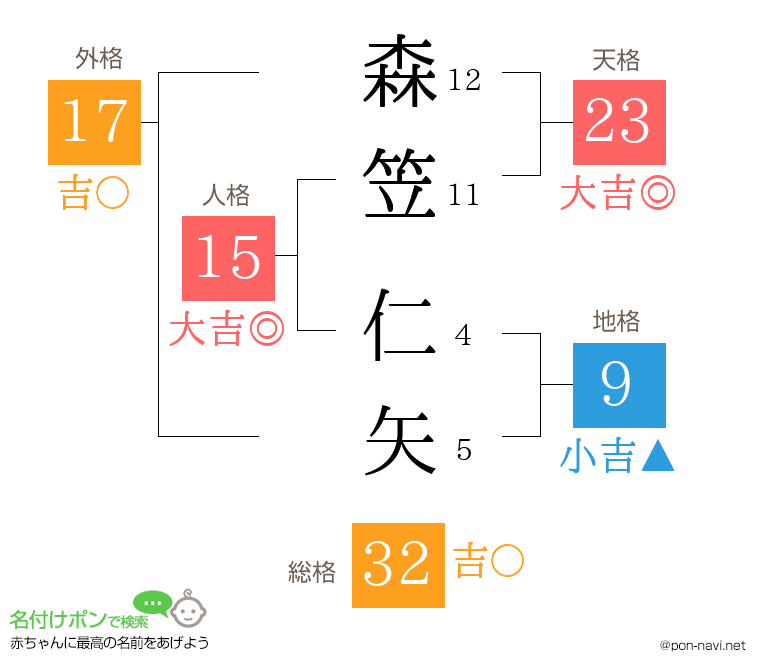 森笠 仁矢さんの姓名判断結果
