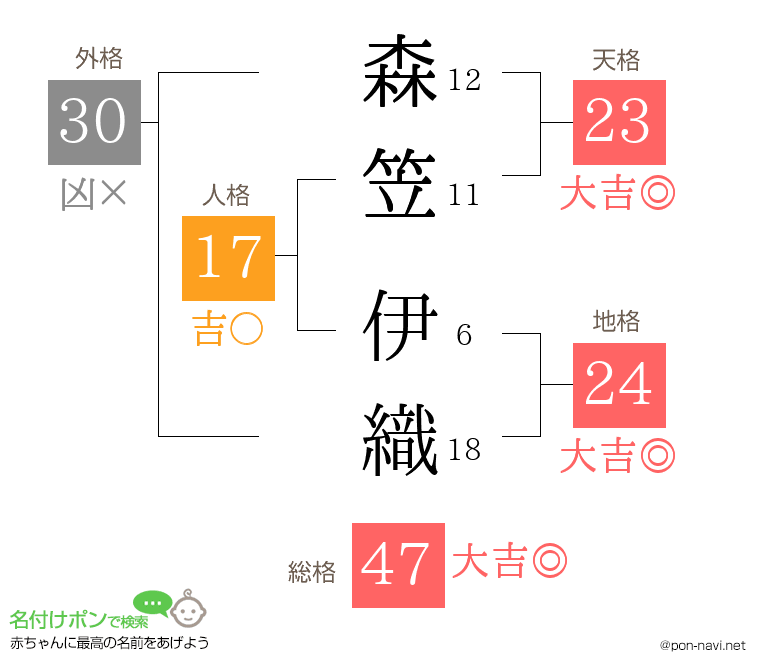 森笠 伊織さんの姓名判断結果