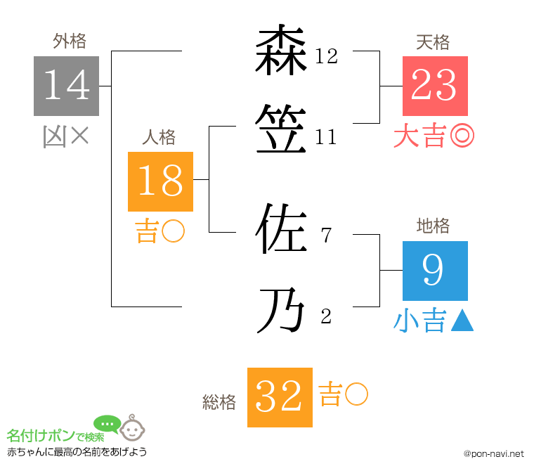 森笠 佐乃さんの姓名判断結果