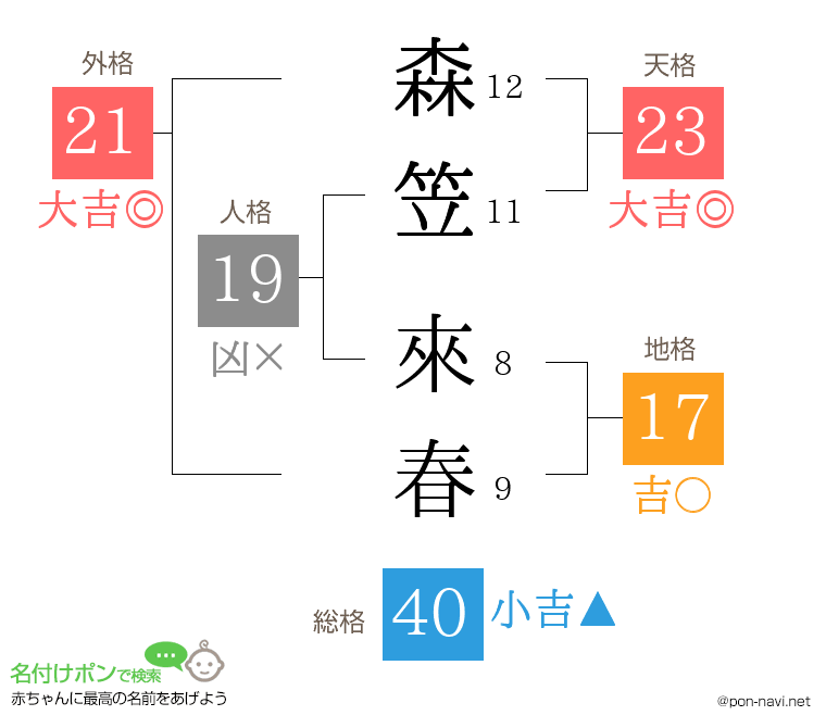 森笠 來春さんの姓名判断結果