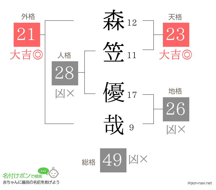 森笠 優哉さんの姓名判断結果