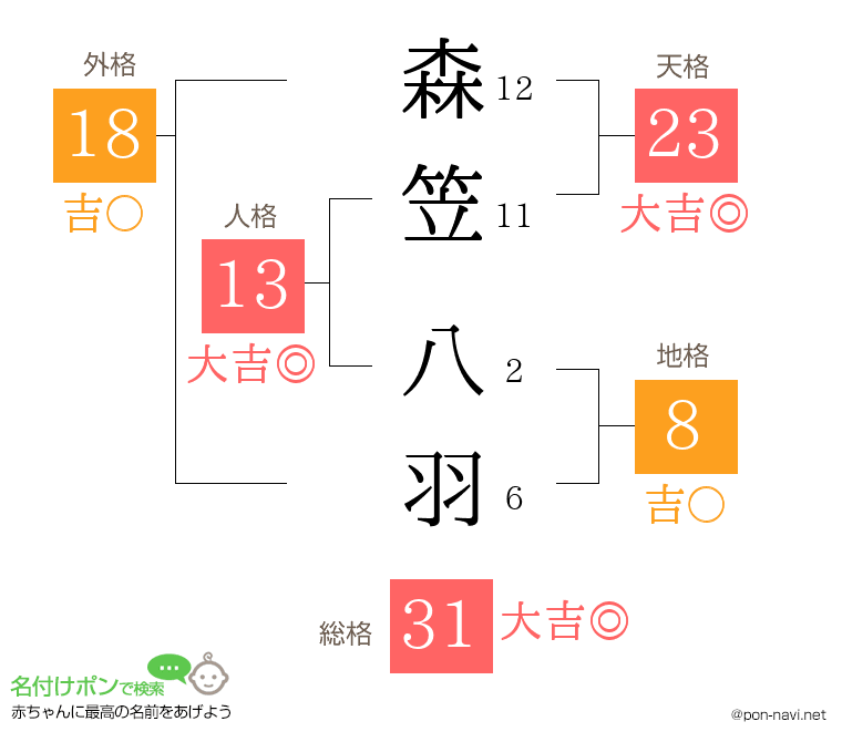 森笠 八羽さんの姓名判断結果