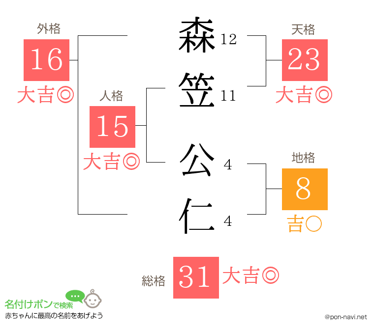 森笠 公仁さんの姓名判断結果