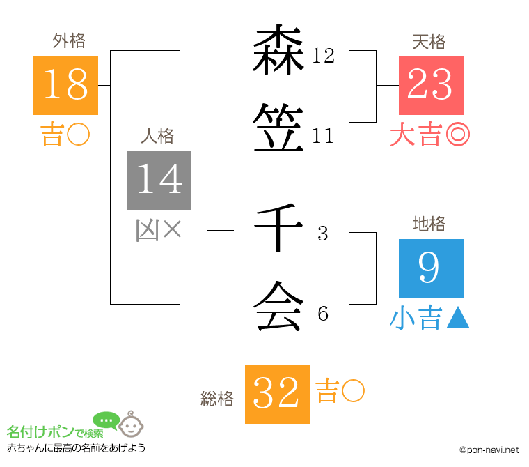 森笠 千会さんの姓名判断結果