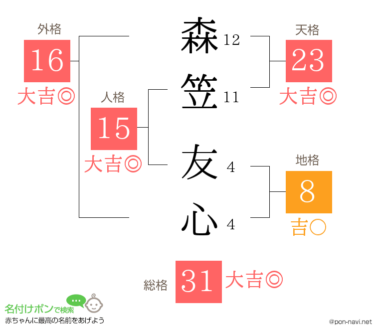 森笠 友心さんの姓名判断結果