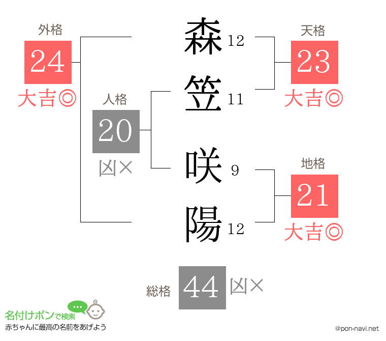 森笠 咲陽さんの姓名判断結果