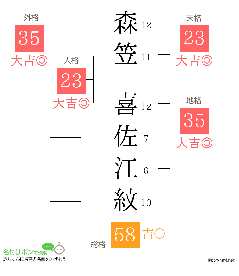 森笠 喜佐江紋さんの姓名判断結果
