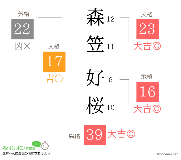 森笠 好桜さんの姓名判断結果