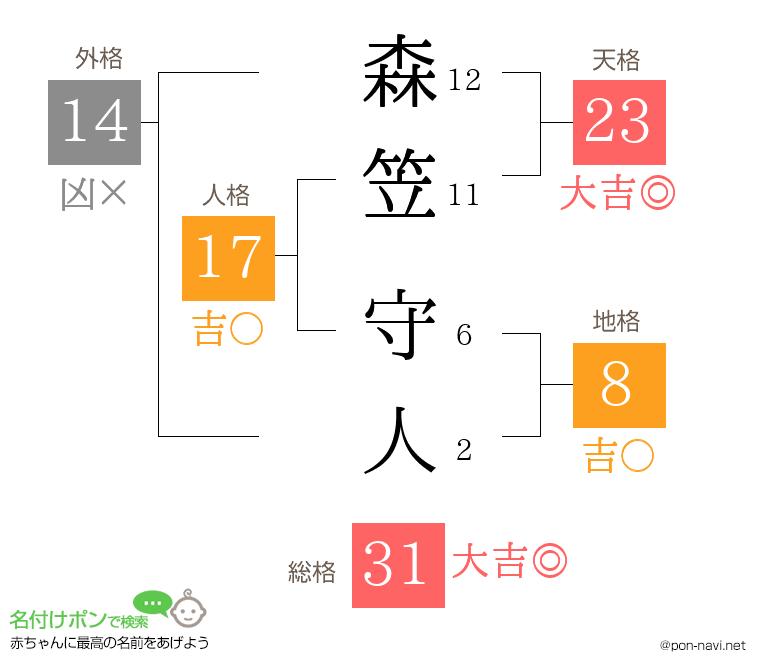 森笠 守人さんの姓名判断結果