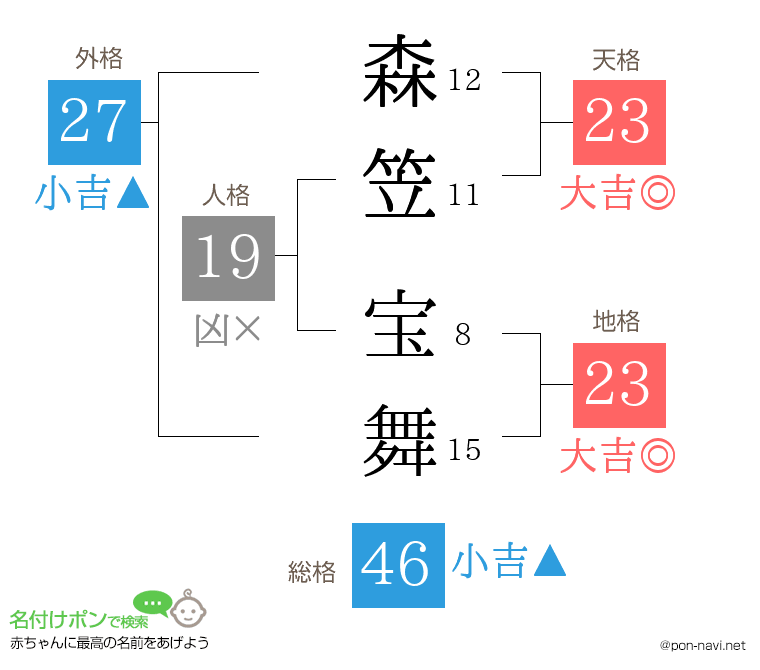 森笠 宝舞さんの姓名判断結果