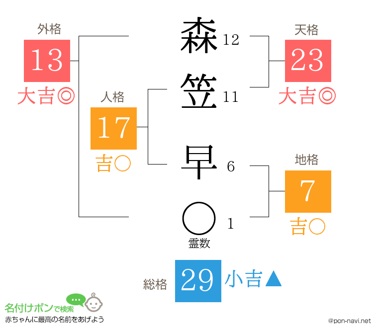 森笠 早さんの姓名判断結果