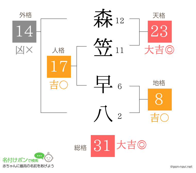 森笠 早八さんの姓名判断結果