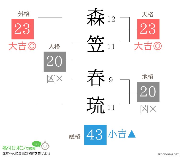 森笠 春琉さんの姓名判断結果