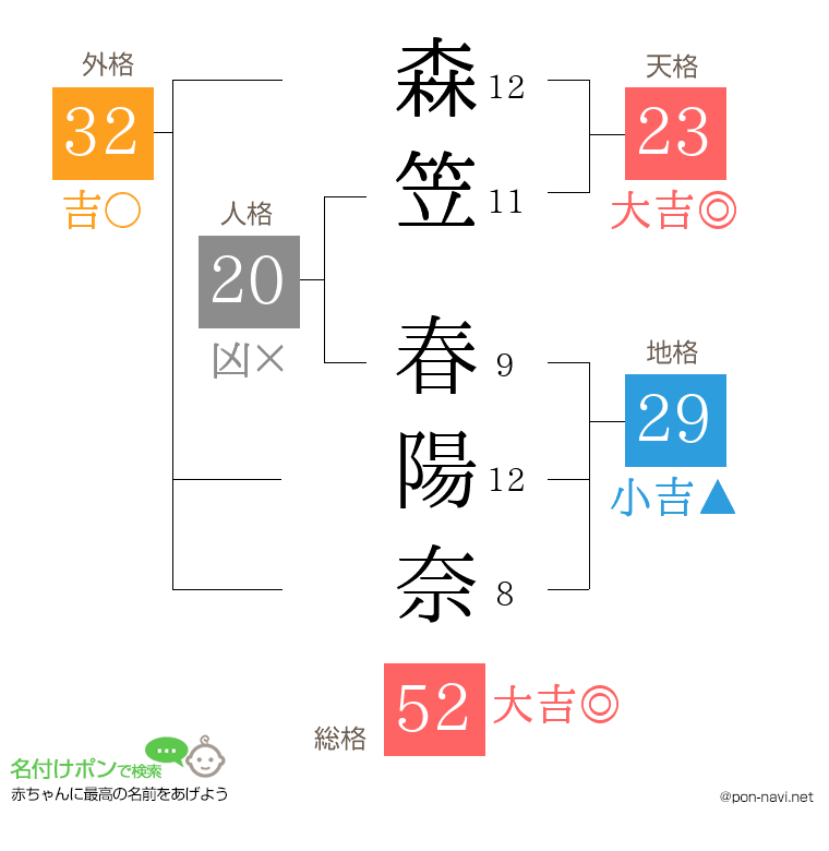森笠 春陽奈さんの姓名判断結果