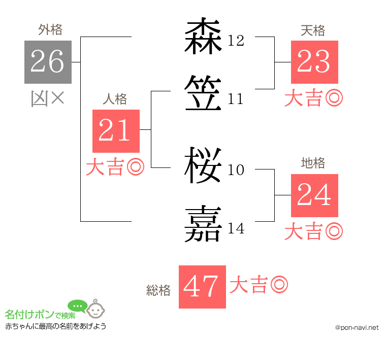 森笠 桜嘉さんの姓名判断結果