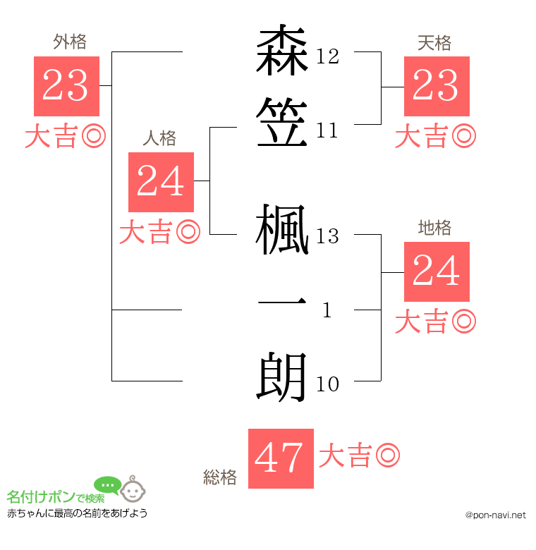森笠 楓一朗さんの姓名判断結果