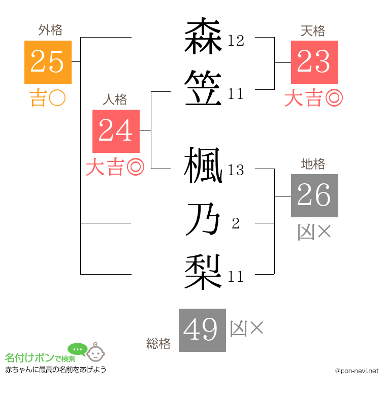 森笠 楓乃梨さんの姓名判断結果