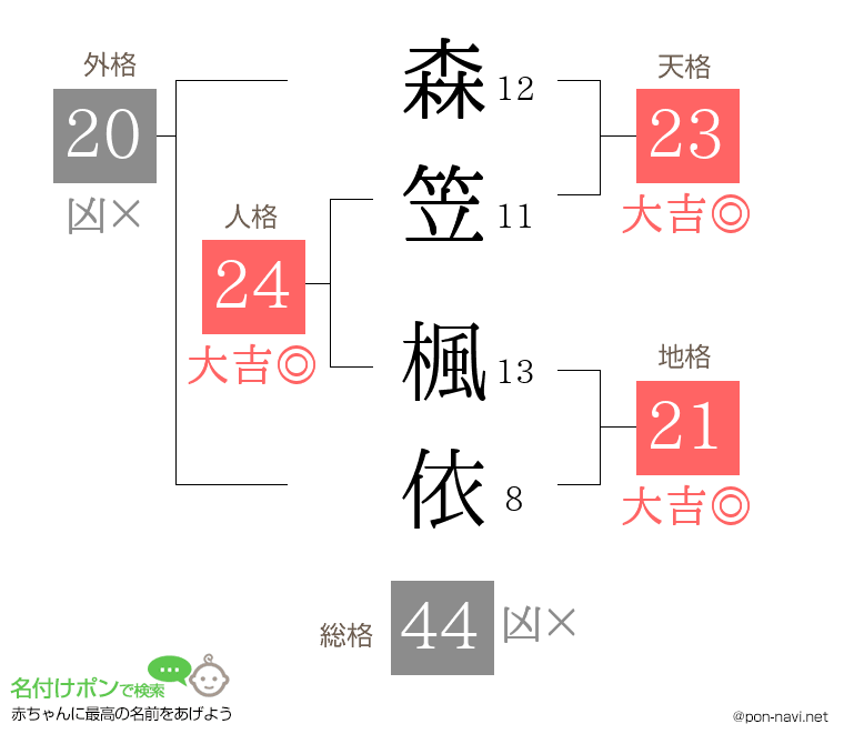 森笠 楓依さんの姓名判断結果