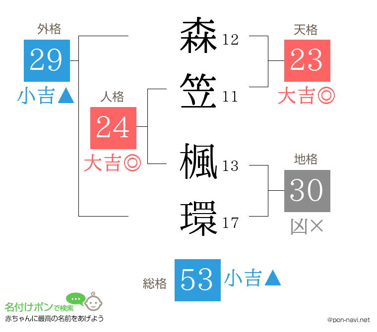 森笠 楓環さんの姓名判断結果