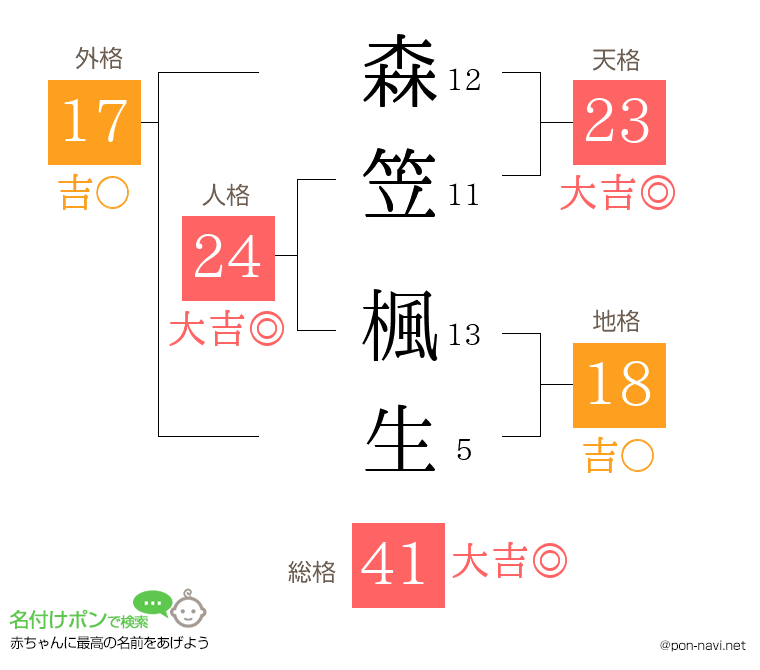 森笠 楓生さんの姓名判断結果