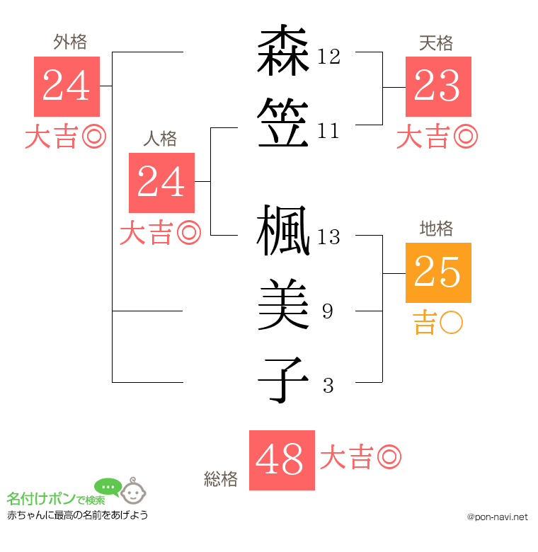 森笠 楓美子さんの姓名判断結果