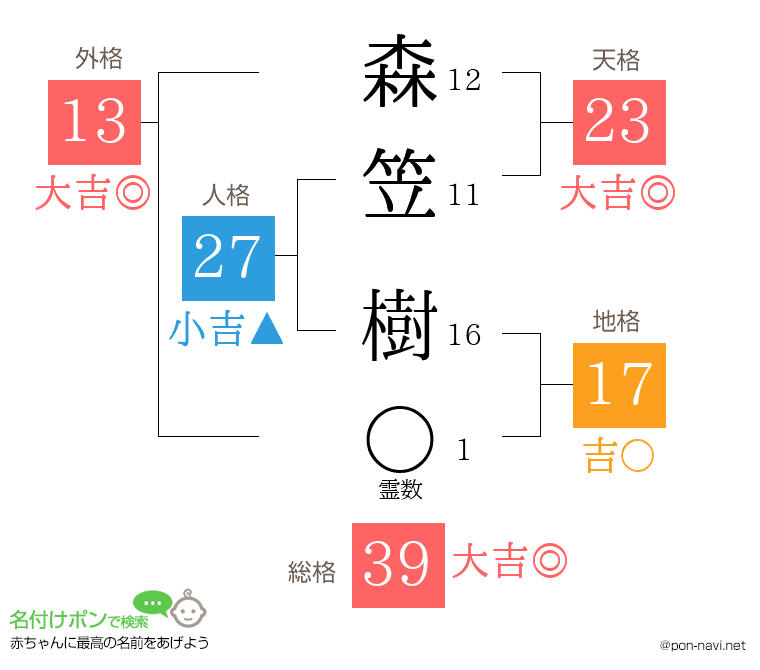 森笠 樹さんの姓名判断結果