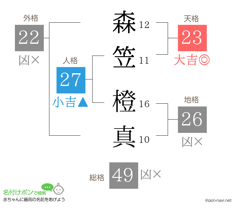 森笠 橙真さんの姓名判断結果