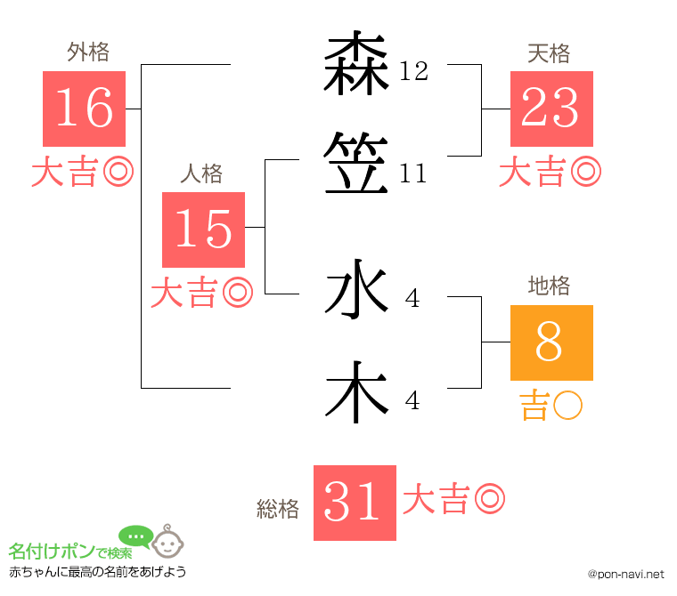 森笠 水木さんの姓名判断結果