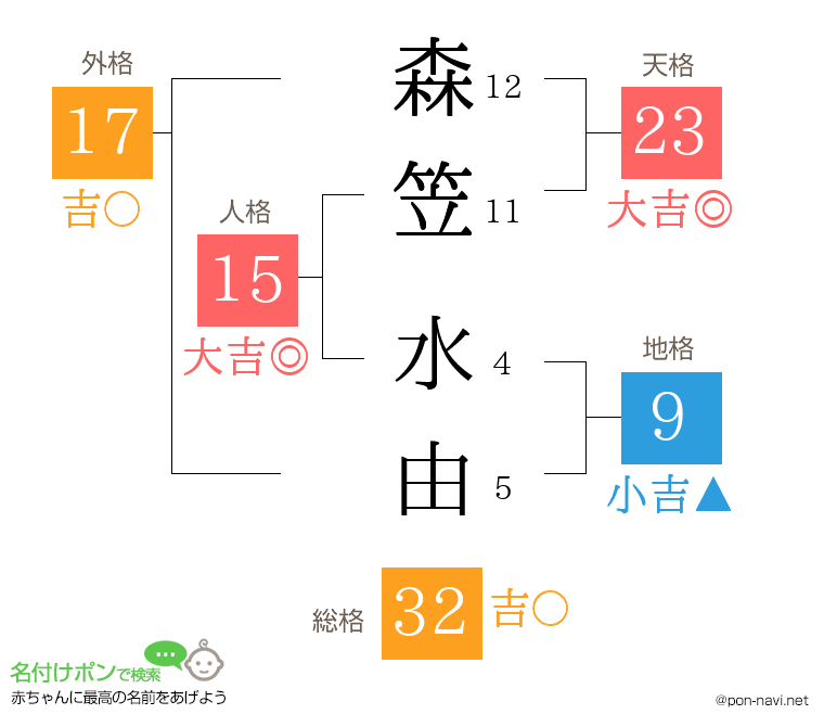 森笠 水由さんの姓名判断結果