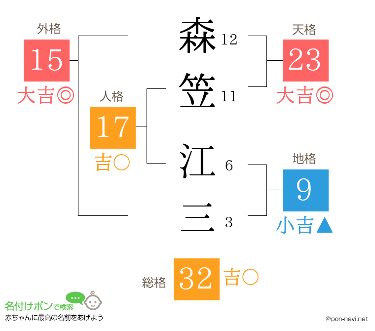 森笠 江三さんの姓名判断結果