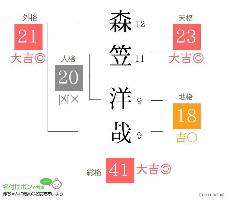 森笠 洋哉さんの姓名判断結果