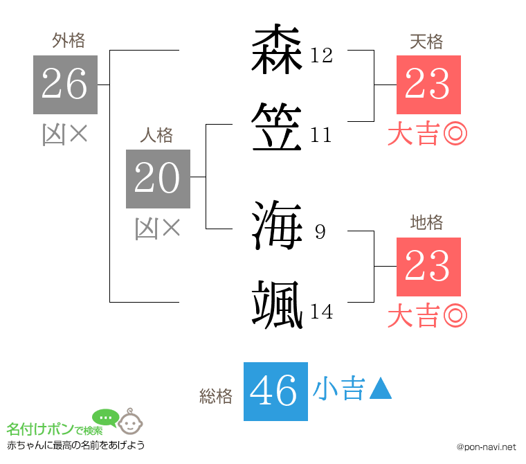 森笠 海颯さんの姓名判断結果