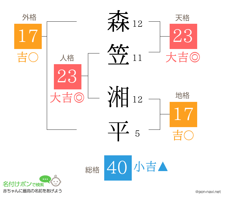 森笠 湘平さんの姓名判断結果