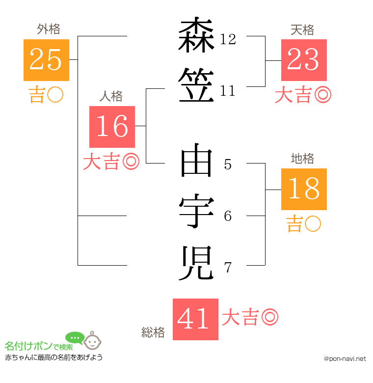 森笠 由宇児さんの姓名判断結果