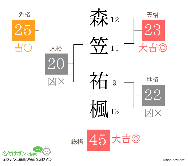 森笠 祐楓さんの姓名判断結果