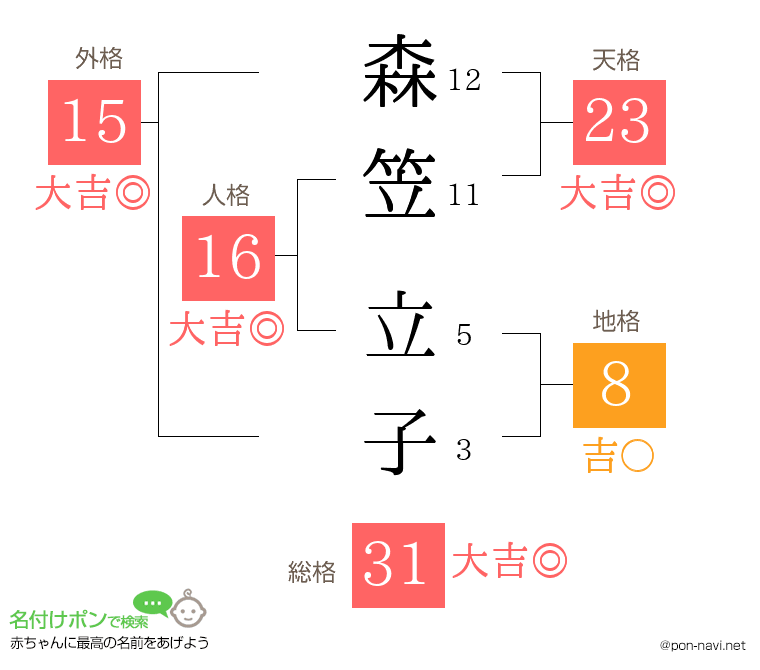 森笠 立子さんの姓名判断結果