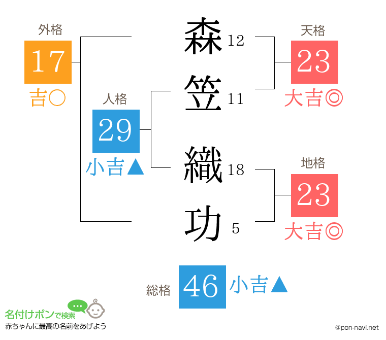 森笠 織功さんの姓名判断結果