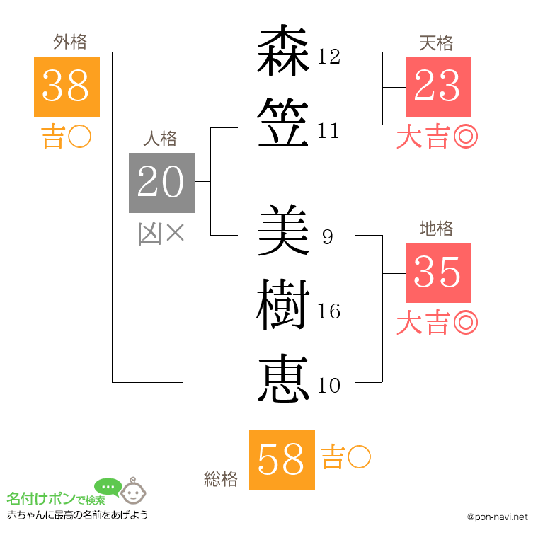 森笠 美樹恵さんの姓名判断結果