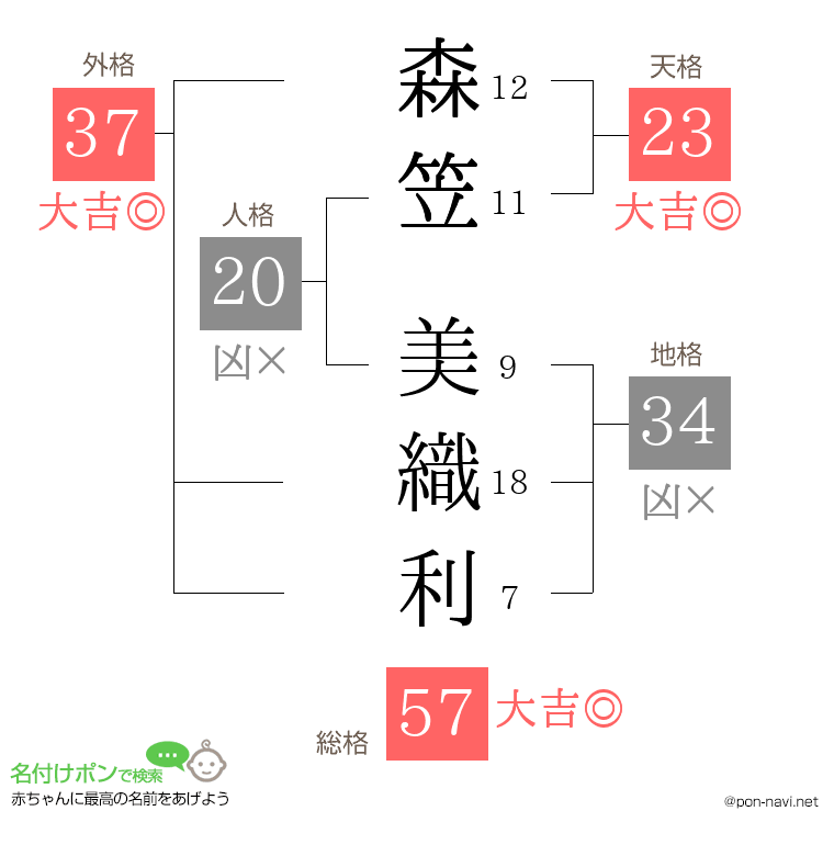 森笠 美織利さんの姓名判断結果