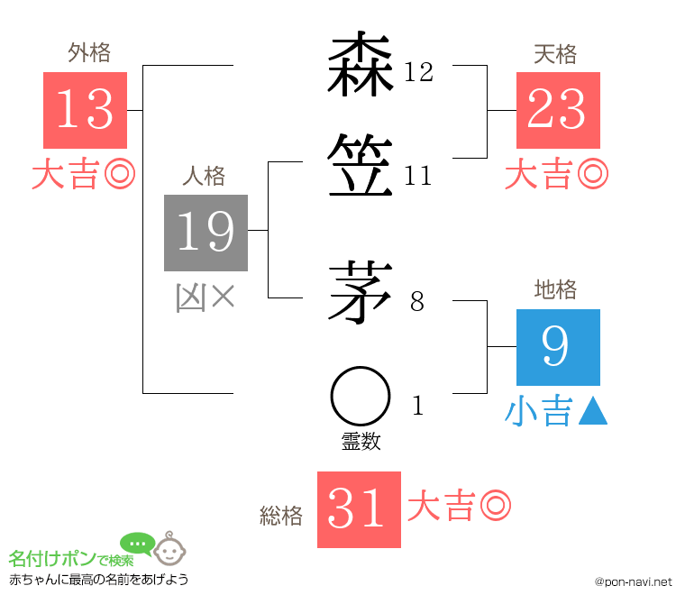 森笠 茅さんの姓名判断結果