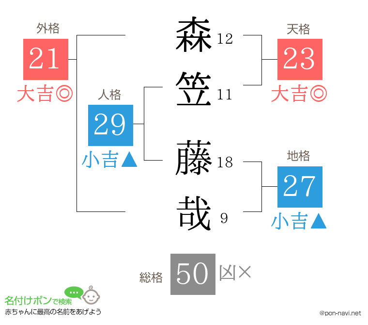 森笠 藤哉さんの姓名判断結果