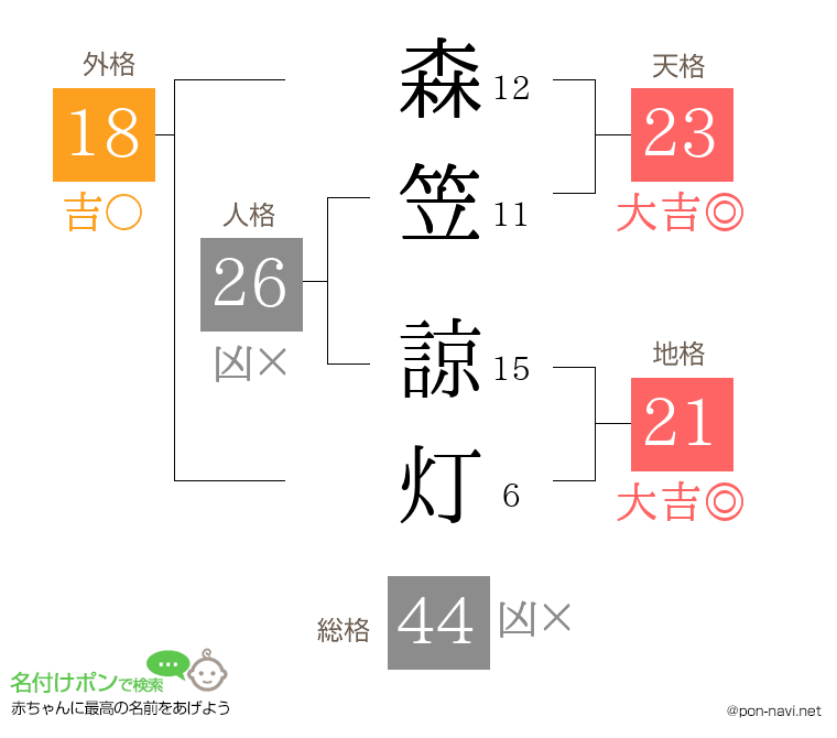 森笠 諒灯さんの姓名判断結果