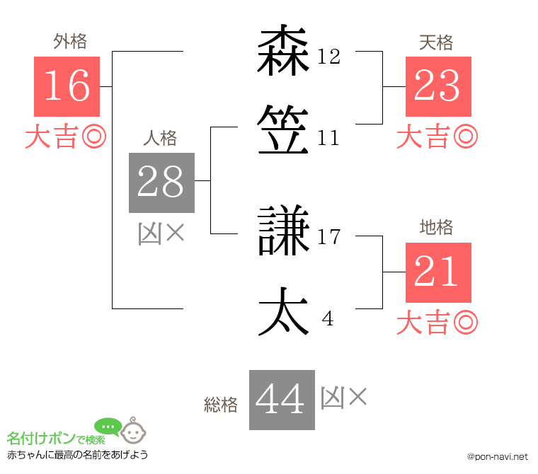 森笠 謙太さんの姓名判断結果
