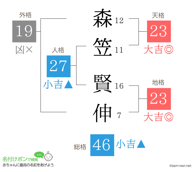 森笠 賢伸さんの姓名判断結果