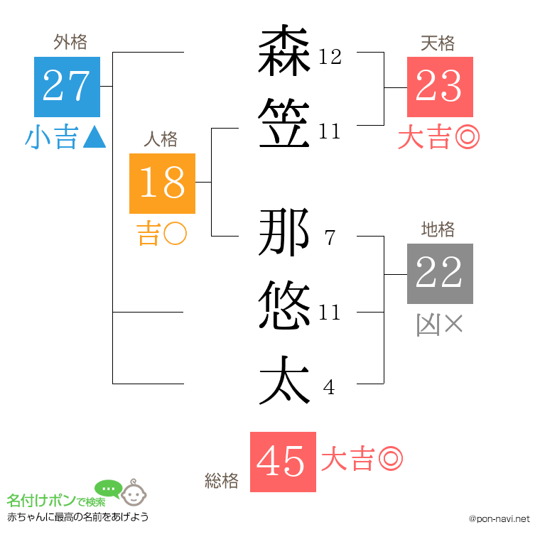 森笠 那悠太さんの姓名判断結果
