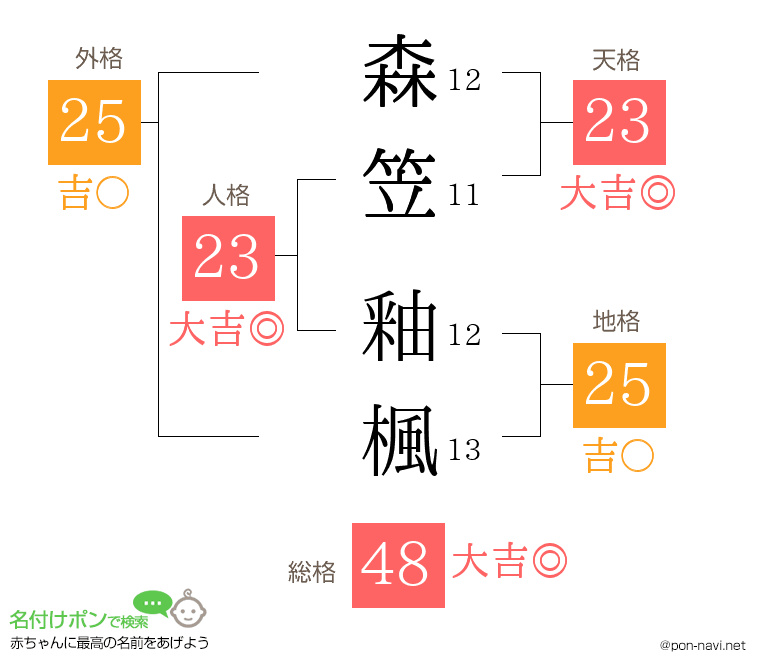森笠 釉楓さんの姓名判断結果