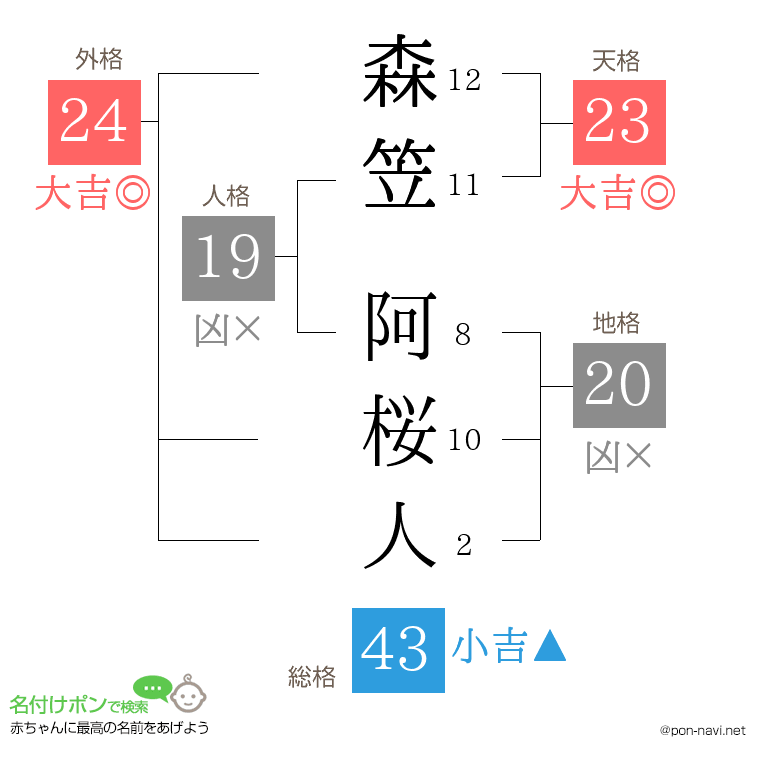 森笠 阿桜人さんの姓名判断結果