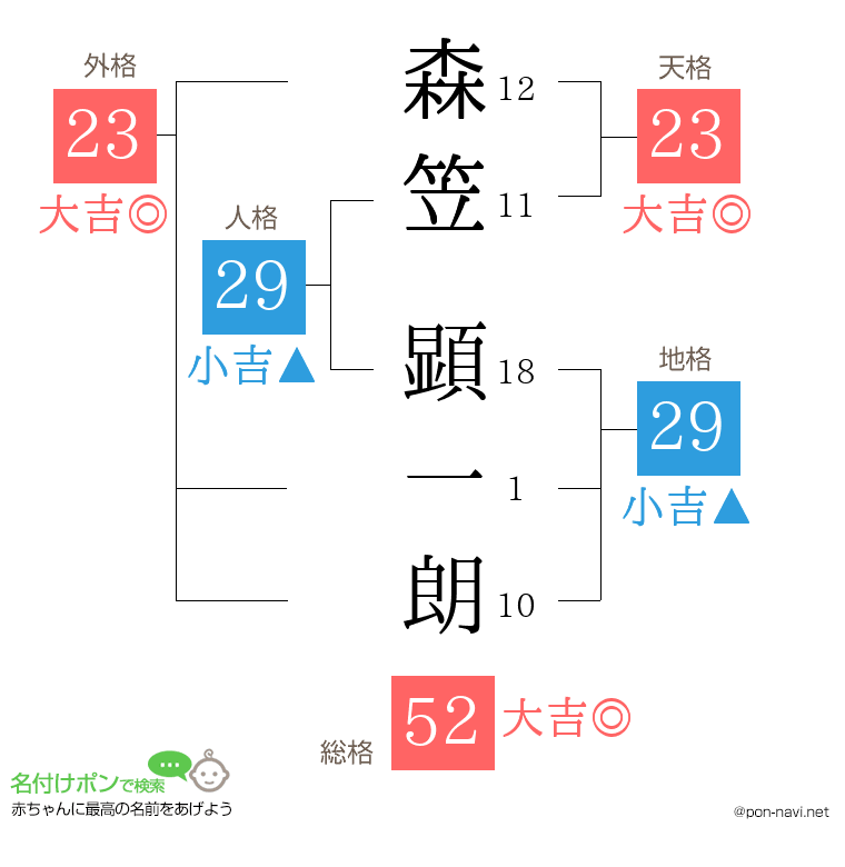 森笠 顕一朗さんの姓名判断結果