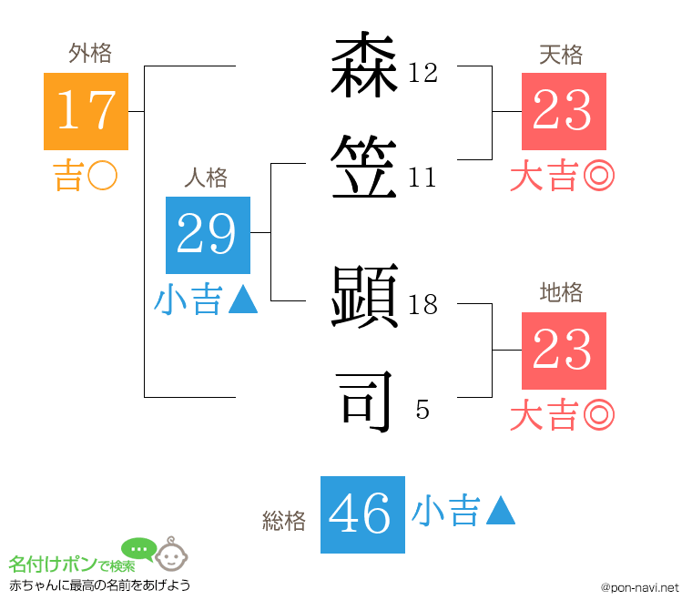 森笠 顕司さんの姓名判断結果